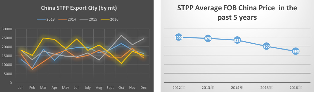 STTP-1